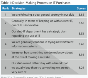Decision making process on IT purchases