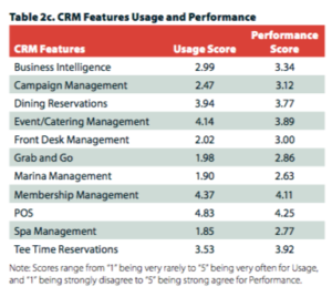 CRM usage and features