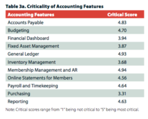 Criticality of Accounting Features