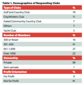 Demographics of responding clubs