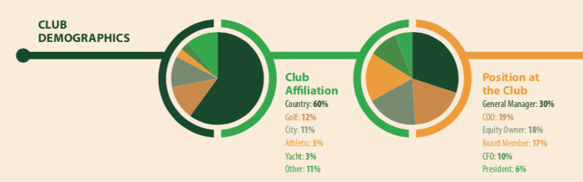 Club Demographics