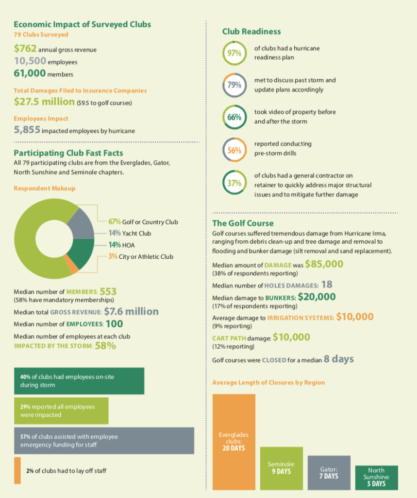 Hurricane Readiness: Lessons From Florida Clubs - The National Club